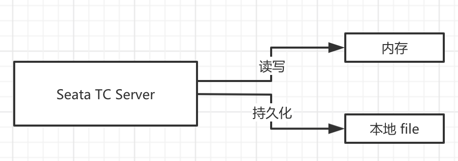单机 TC Server